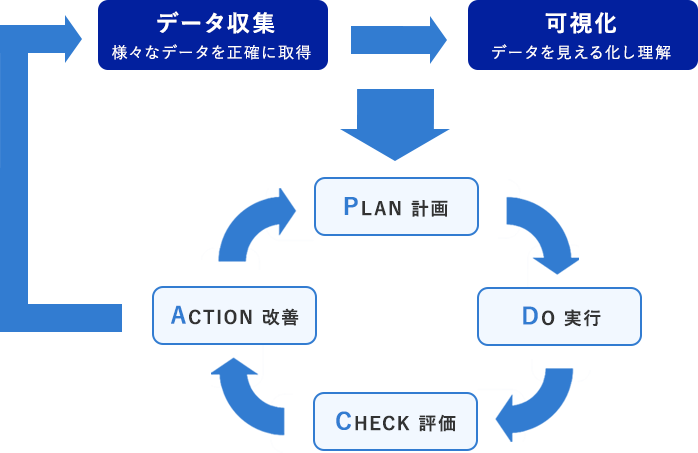 PDCAサイクルイメージ